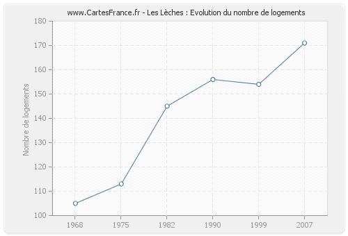 Les Lèches : Evolution du nombre de logements